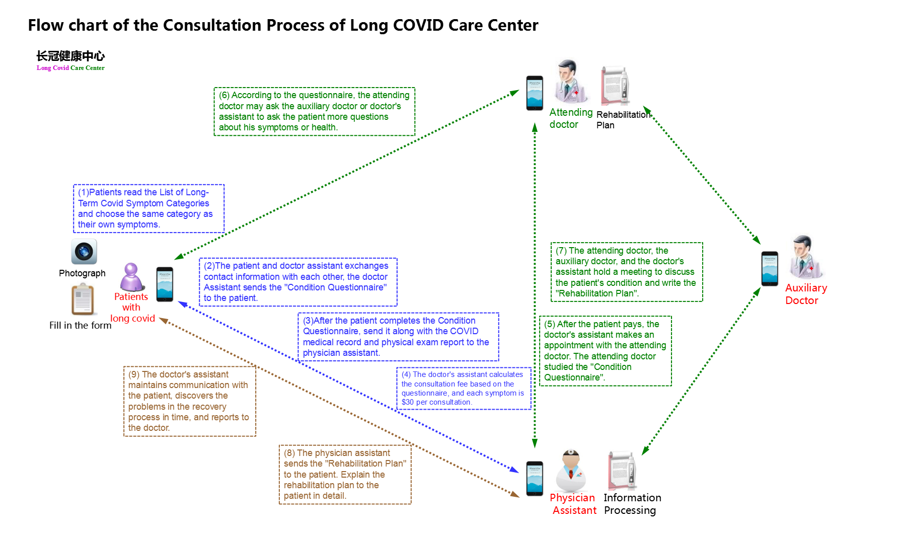 Flow chart of the Consultation Process of Long COVID Care Center