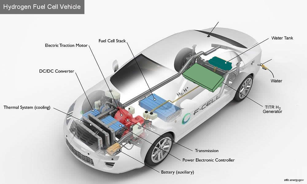 Hydrogen Powered Car