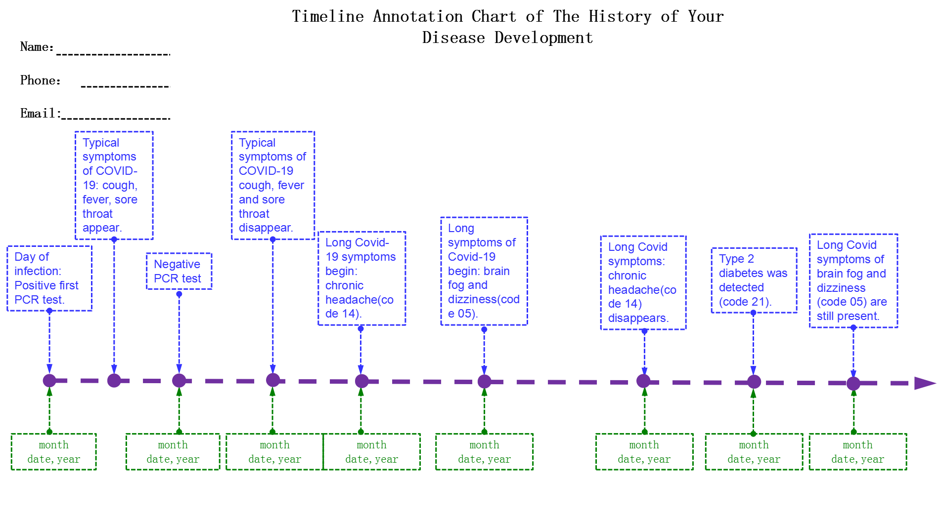 Timeline Annotation Chart of The History of Your Disease Development
