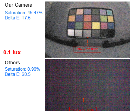 High resolution  and Saturation under ultra low light
