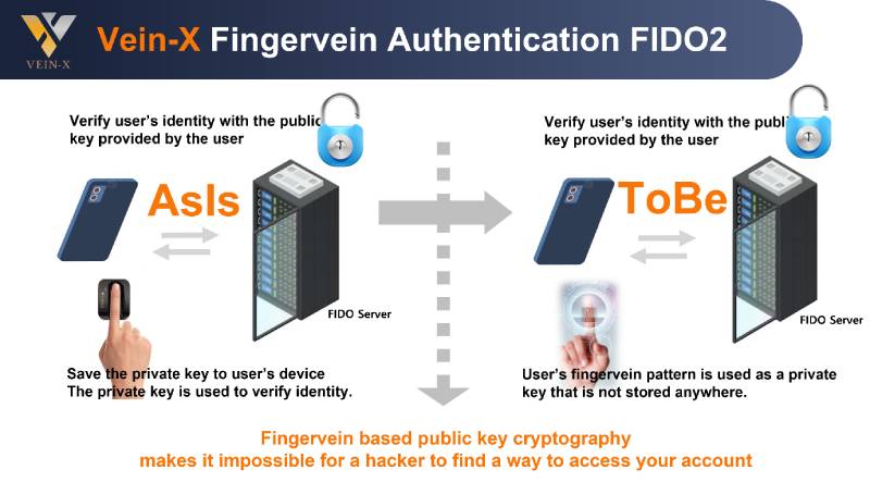 The world’s first FIDO2 system using Finger vein authentication dominates the worldwide market