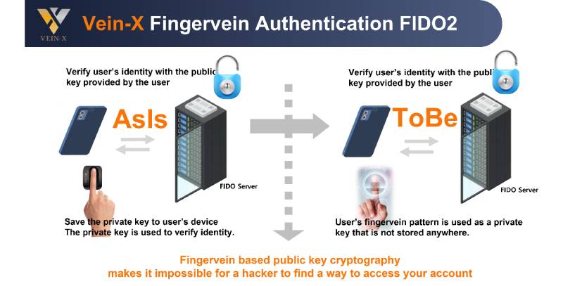 Vein-X, FIDO2-based finger vein authentication, has overtaken the global market