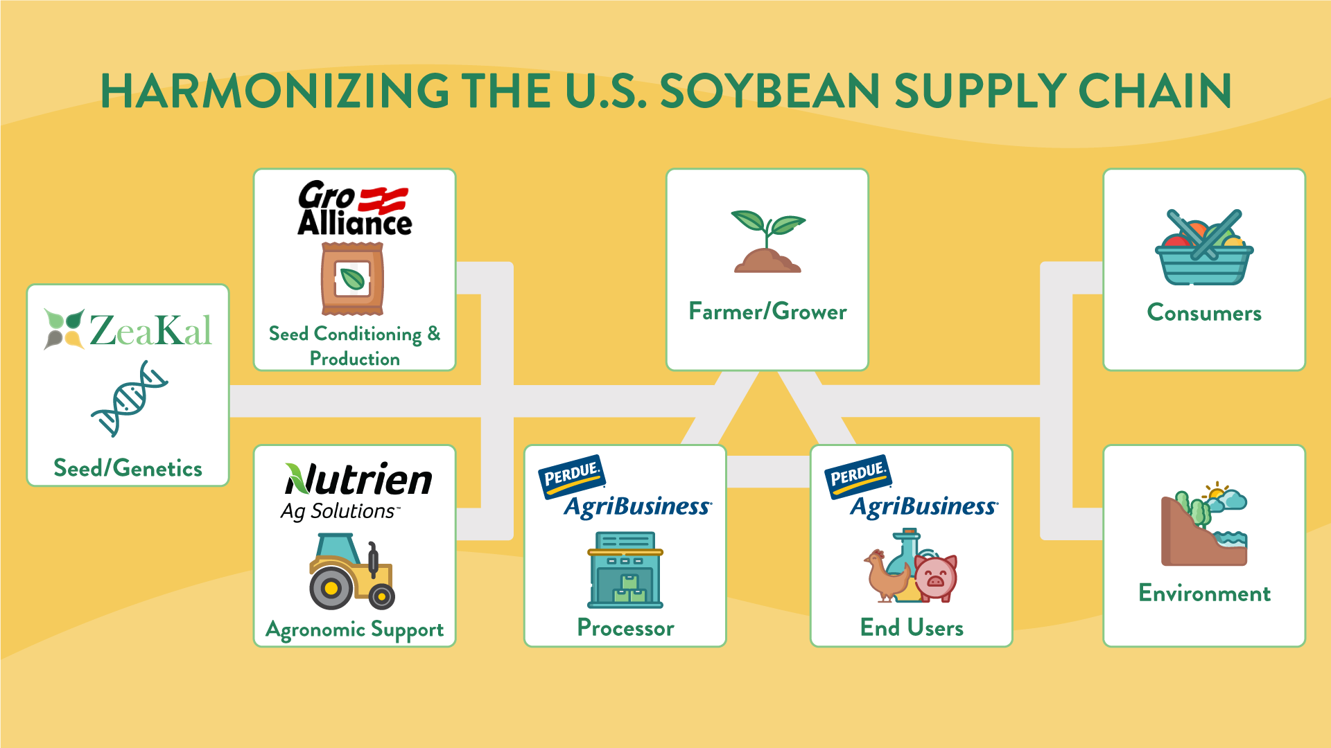 ZeaKal&#39;s announcement with Nutrien Ag Solutions completes the loop of ZeaKals NewType agriculture model, bringing multiple supply chain collaborators to the same table in a first-of-its-kind strategic collaboration that connects genetics in the field to the entire soybean value chain.