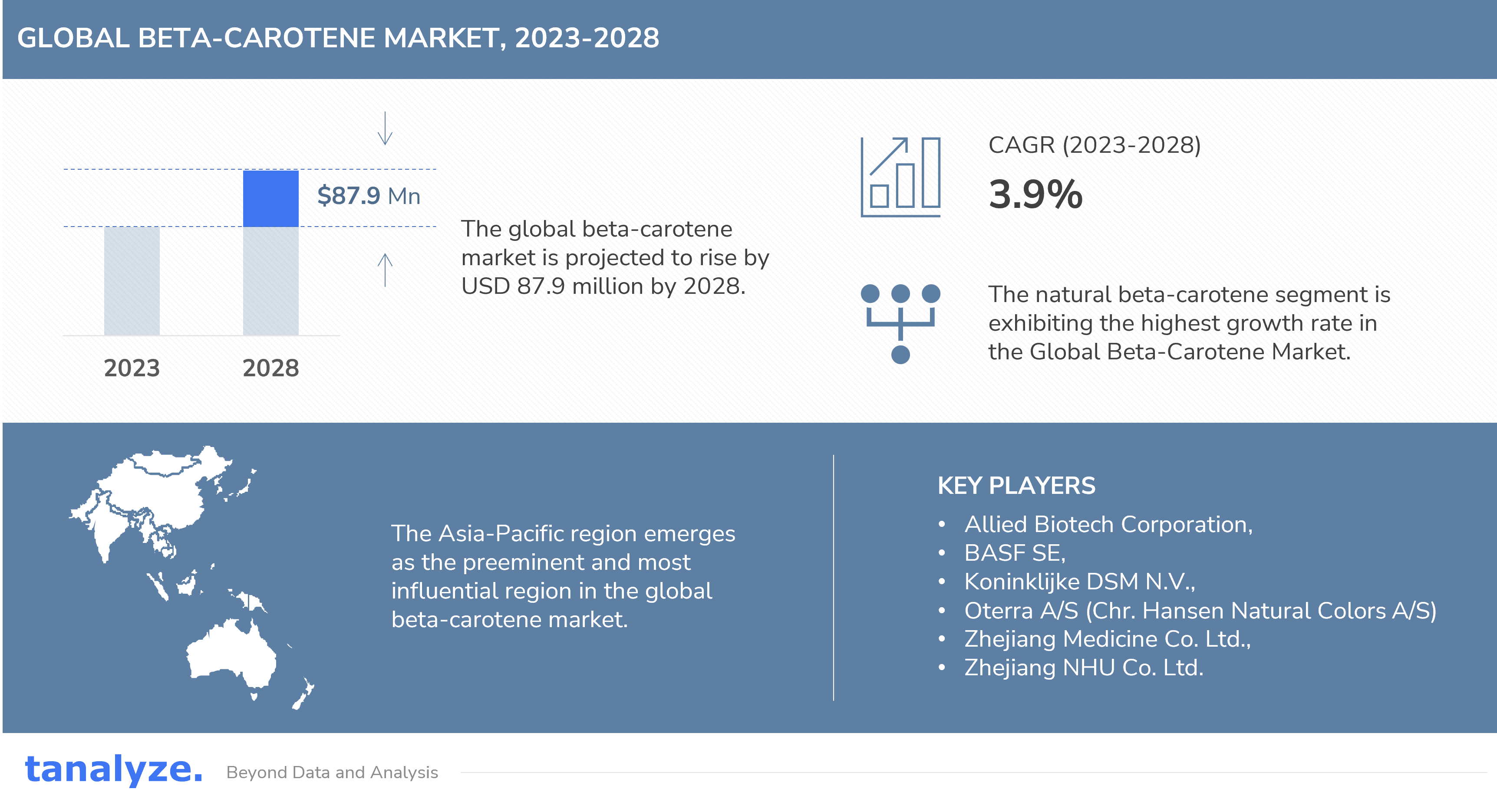 Global Beta Carotene Market 2023 2028