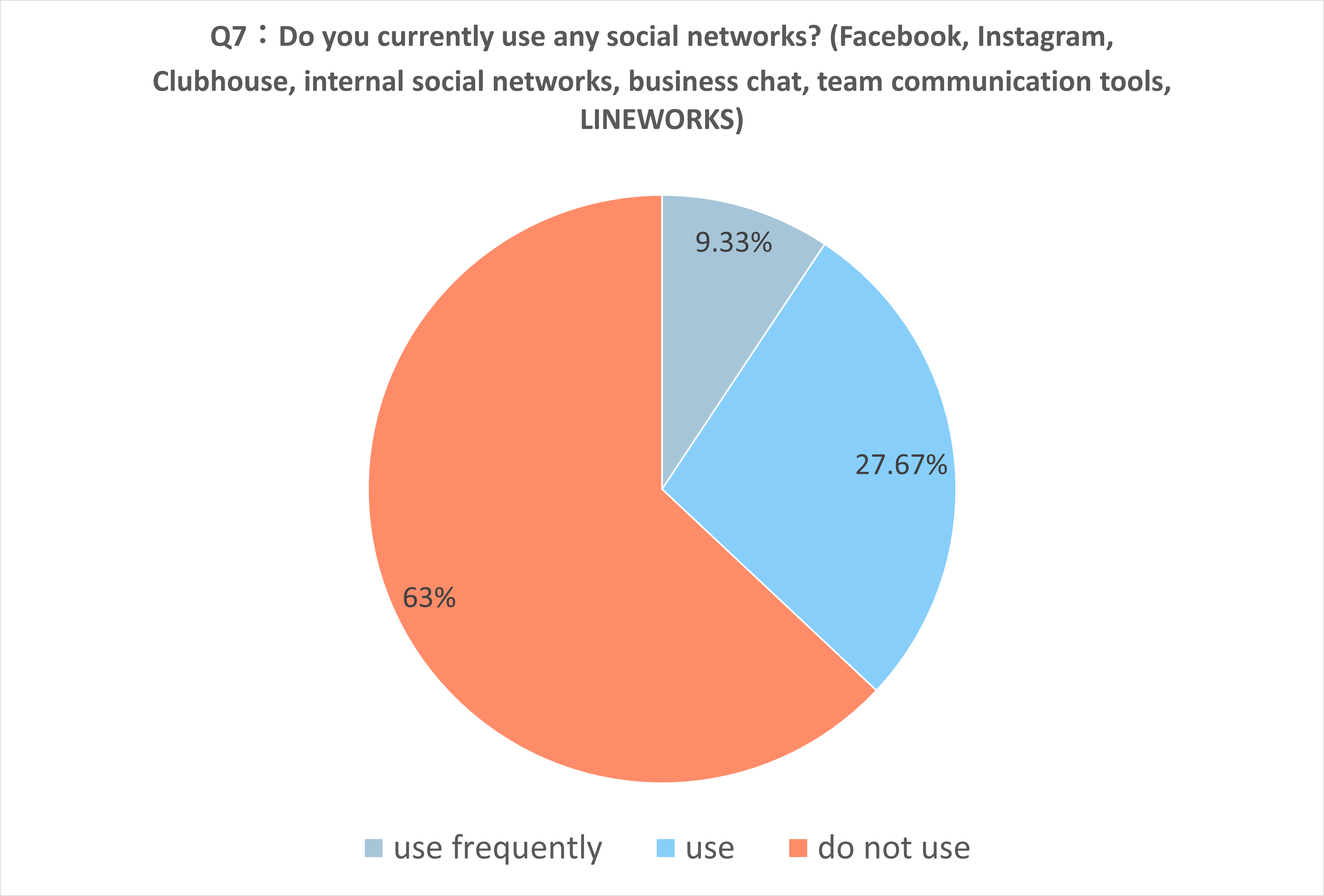 Do you currently use any social networks 