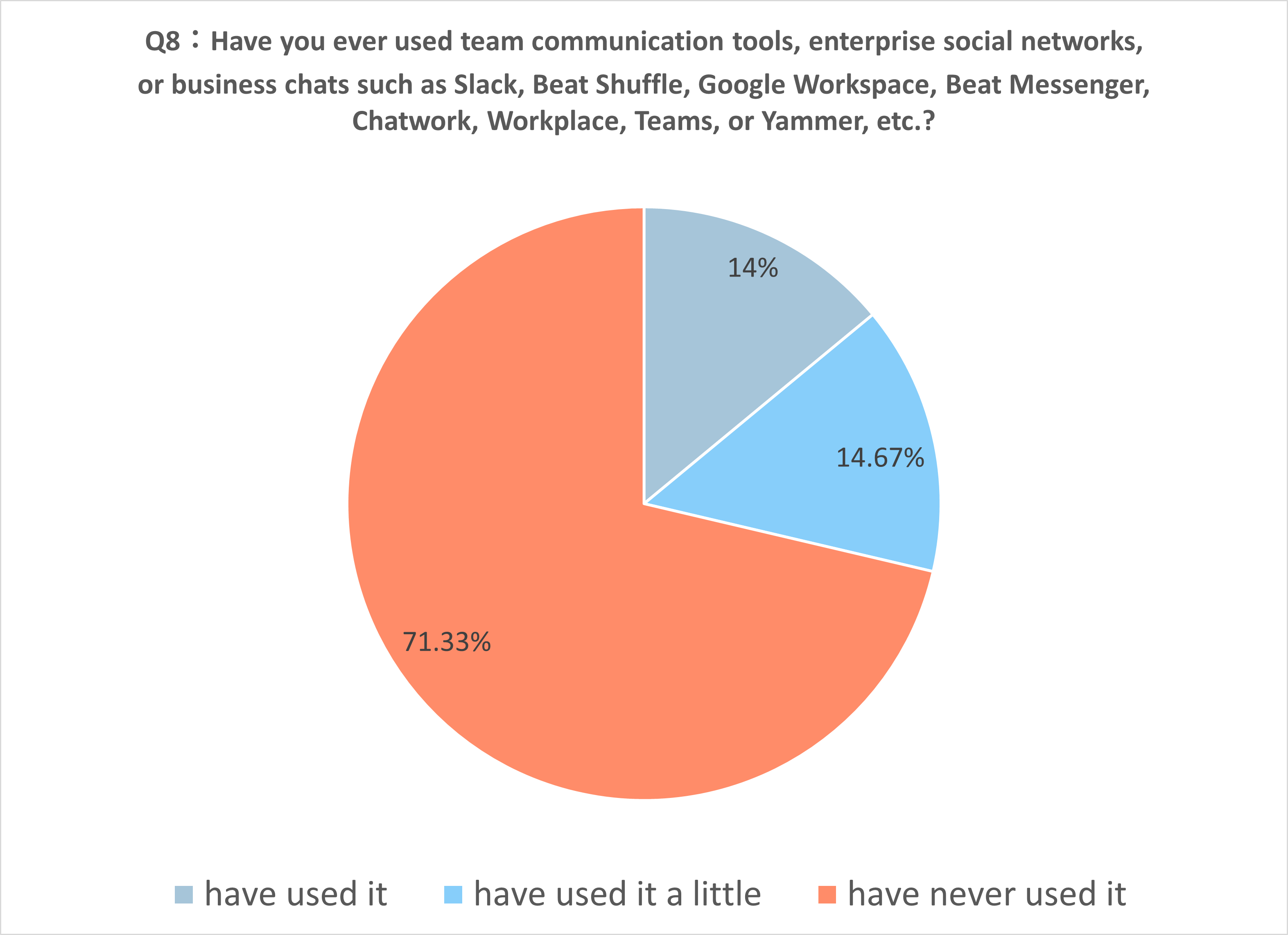 Have you ever used team communication tools enterprise social networks or business chats