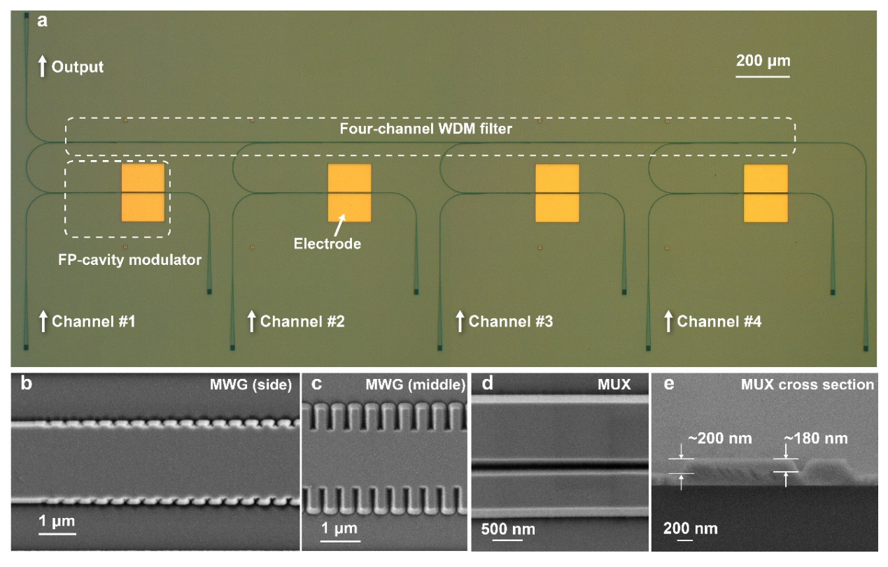 Fabricated LNOI photonic chip consisting of four EO modulators and a fourchannel WDM filter