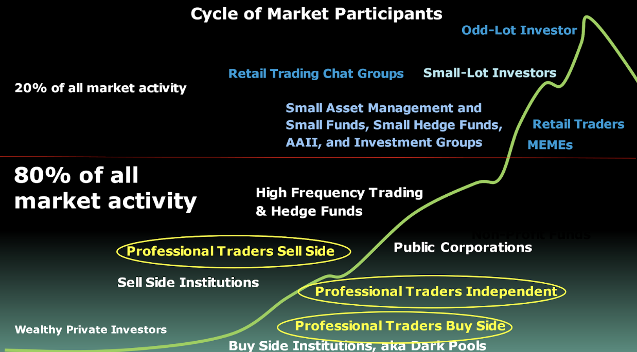 Today&#39;s Cycle of Market Participants - drawing created by TechniTrader