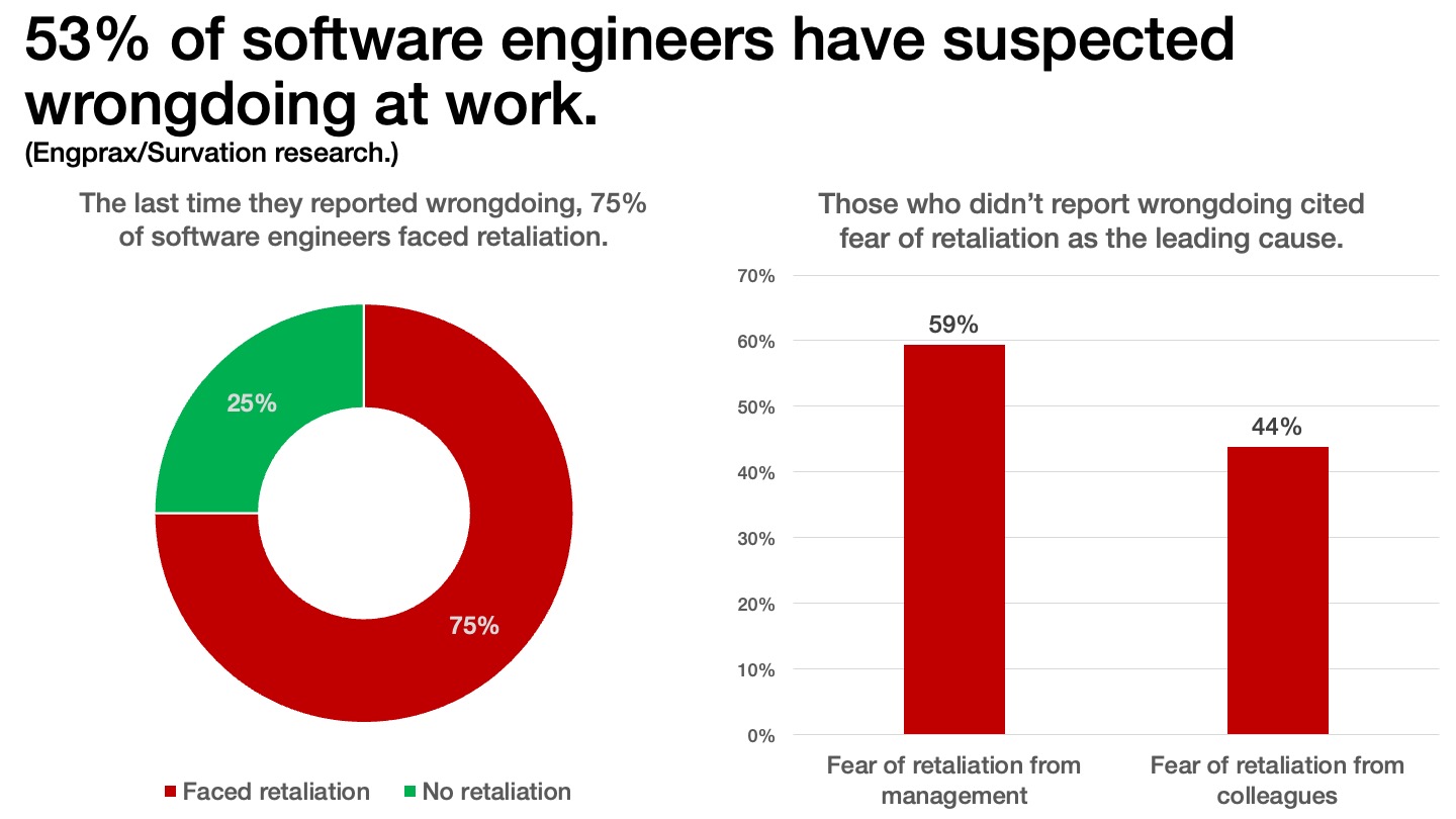 53% of software engineers have suspected wrongdoing at work, Engprax research finds