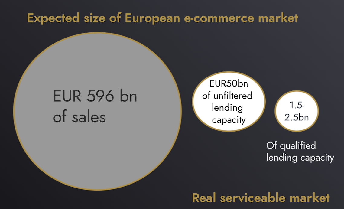 WinYield presents the true servicable European ecommerce market for fintech lenders.
