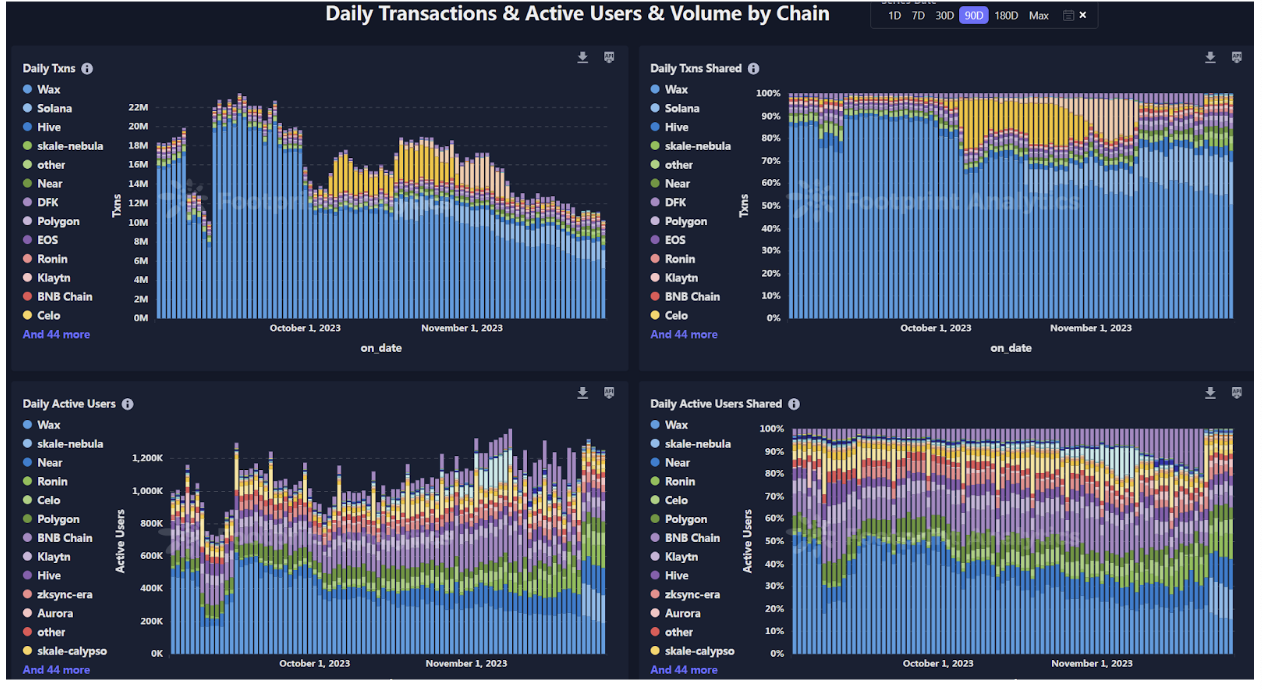 Image 8: Daily Transactions &amp; Active Users &amp; Volume by Chain Source:footprint.network