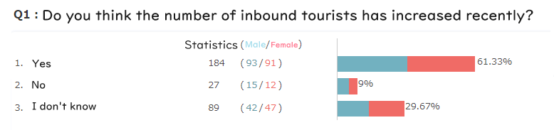 Q1Do you think the number of inbound tourists has increased recently