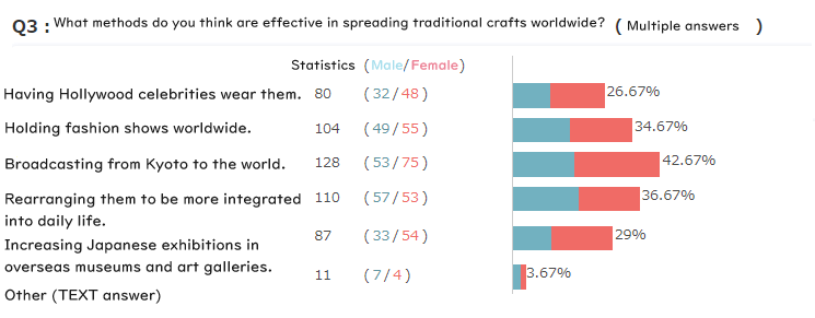 Q3What methods do you think are effective in spreading traditional crafts worldwide