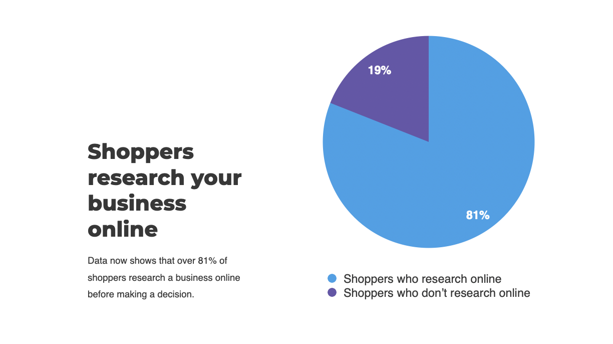 Research indicates over 81 of shoppers research a business online