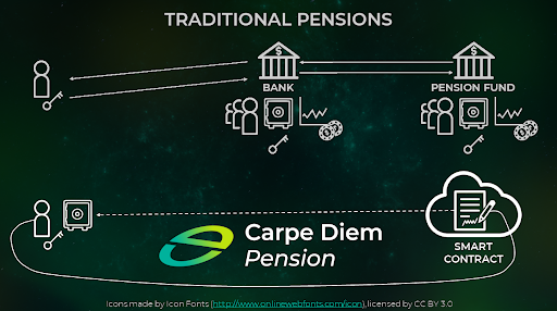 Carpe Diem launches a New Pension Model on the Blockchain