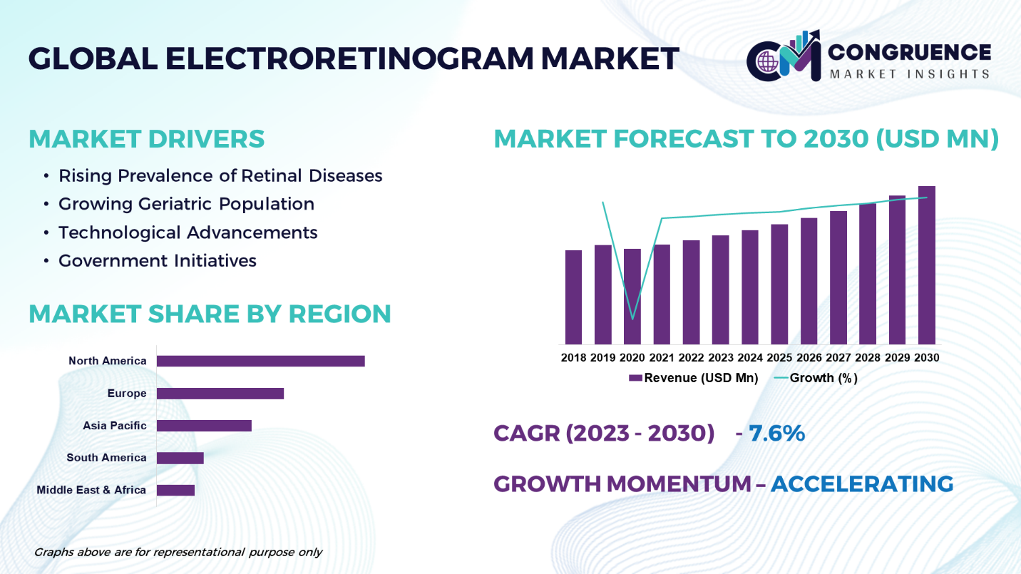 Electroretinogram Market Poised for Continuous Growth Leading to 2030 | LKC, Diagnosys, Cadwell, Diopsys