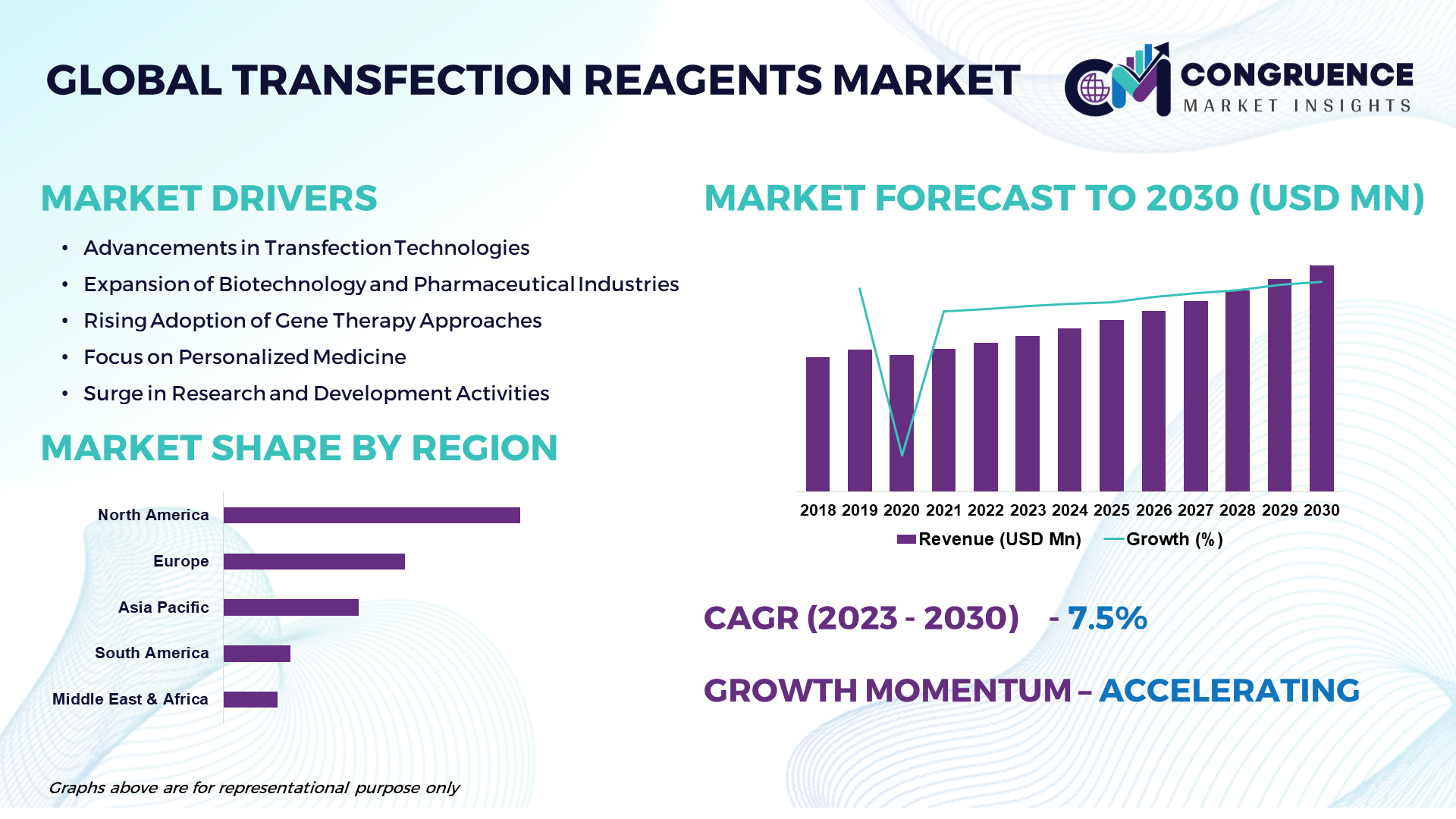 Transfection Reagents Market to Witness Substantial Growth by 2030 | Thermo Fisher, Lonza, Qiagen, Bio-Rad