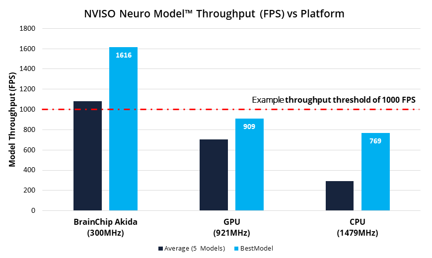 Fig 1 NVISO Human Behaviour AI Model Throughput FPS Performance Comparison by Platform