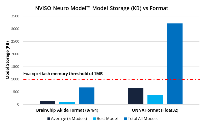 Fig 2 NVISO Human Behaviour AI Model Storage KB Performance Comparison by Model Format