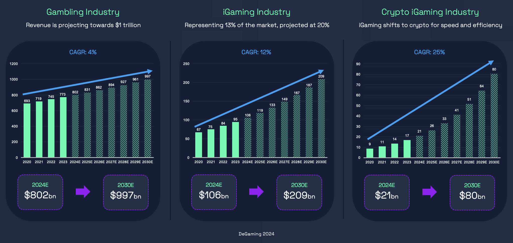 Web3 iGaming Software Provider DeGaming Secures €3.5M in Equity Funding From XVC Tech
