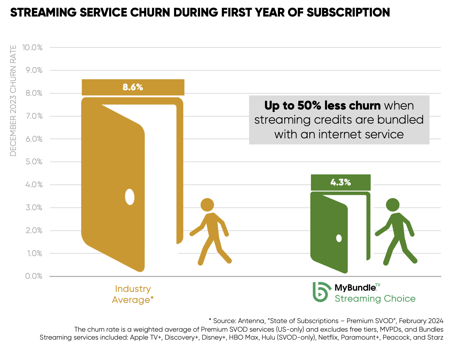 MYBUNDLE DATA SHOWS BUNDLING STREAMING CREDITS WITH BROADBAND REDUCES STREAMING SERVICE CHURN BY UP TO 50%